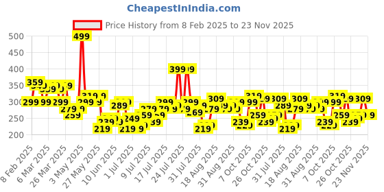 myntra.com DressBerry Solid Top dressberry Price History Graph from 8 Feb 2025 to 23 Nov 2025