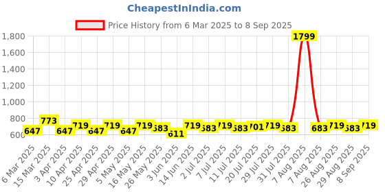 myntra.com DressBerry Solid Top with Pleated Detail dressberry Price History Graph from 6 Mar 2025 to 8 Sep 2025
