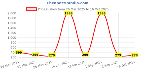 myntra.com DressBerry Solid Waist Tie -Ups Regular Top dressberry Price History Graph from 26 Mar 2025 to 16 Oct 2025