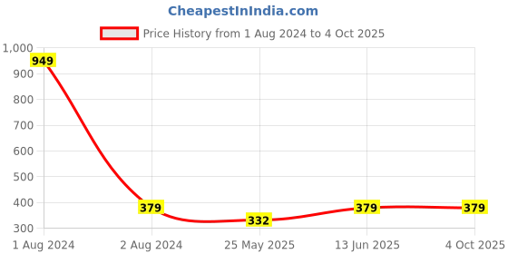 myntra.com DressBerry Solid Wired Padded Balconette Bra TANIA-01 dressberry Price History Graph from 1 Aug 2024 to 4 Oct 2025