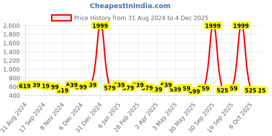 myntra.com DressBerry Solid Wrinkle Design A-Line Dress dressberry Price History Graph from 31 Aug 2024 to 4 Dec 2025
