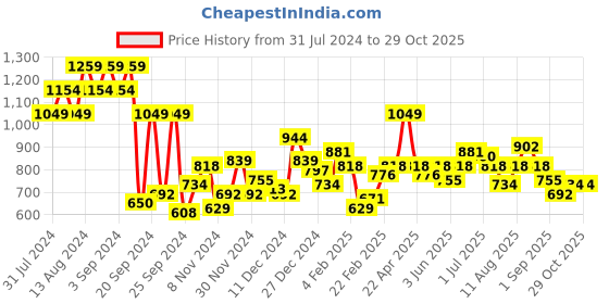 myntra.com DressBerry Speckled Detail Woven Design Pullover dressberry Price History Graph from 31 Jul 2024 to 29 Oct 2025
