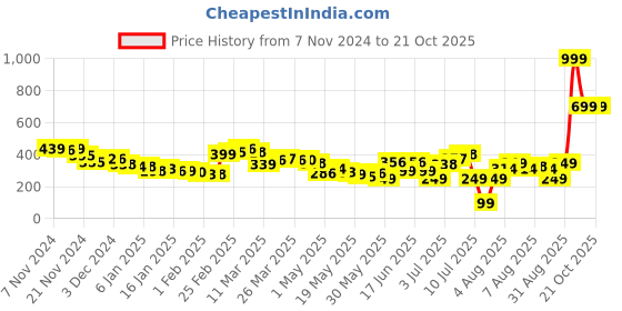 myntra.com DressBerry Speedster Vibes Typo-Printed Tee dressberry Price History Graph from 7 Nov 2024 to 20 Oct 2025
