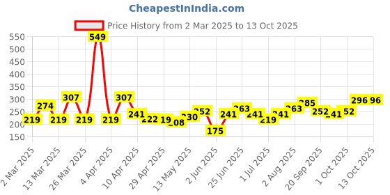 myntra.com DressBerry Spherical Drop Earrings dressberry Price History Graph from 2 Mar 2025 to 12 Oct 2025