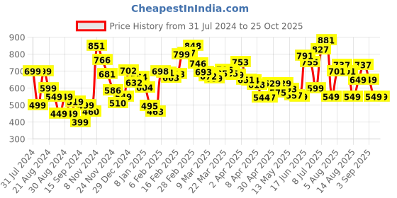 myntra.com DressBerry Spicy Cut-Outs Ribbed Bodycon Mini Dress dressberry Price History Graph from 31 Jul 2024 to 25 Oct 2025