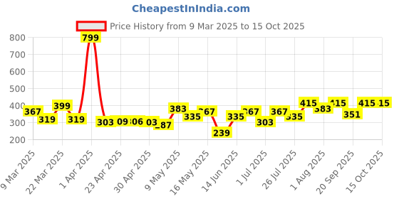 myntra.com DressBerry Spiked Drop Earrings dressberry Price History Graph from 9 Mar 2025 to 14 Oct 2025