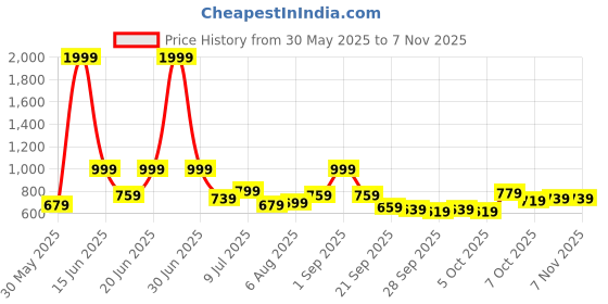 myntra.com DressBerry Sport Round Neck Polyester T-shirt dressberry Price History Graph from 30 May 2025 to 3 Nov 2025