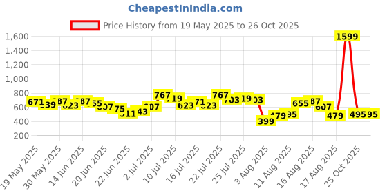 myntra.com DressBerry Sporty & Sweet Printed Half-Zipper Full Sleeves Top dressberry Price History Graph from 19 May 2025 to 25 Oct 2025