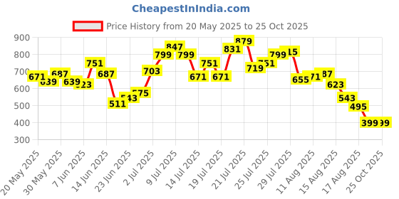 myntra.com DressBerry Sporty Chic Monochrome Half Zipper Fitted Crop Top dressberry Price History Graph from 20 May 2025 to 25 Oct 2025
