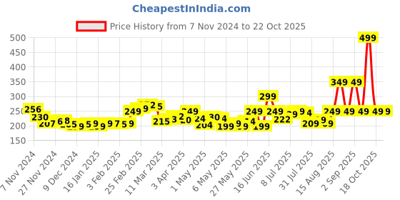 myntra.com DressBerry Sporty Spice Printed Relaxed T-Shirt dressberry Price History Graph from 7 Nov 2024 to 21 Oct 2025