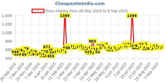 myntra.com DressBerry Sporty Touch Printed Cotton Terry Boxy Fit Crop Sweatshirt dressberry Price History Graph from 26 Sep 2024 to 9 Sep 2025