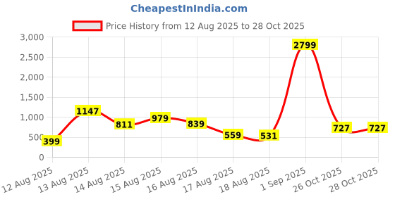 myntra.com DressBerry Spread Collar Drop-Shoulder Sleeves Shirt Style Top dressberry Price History Graph from 12 Aug 2025 to 27 Oct 2025