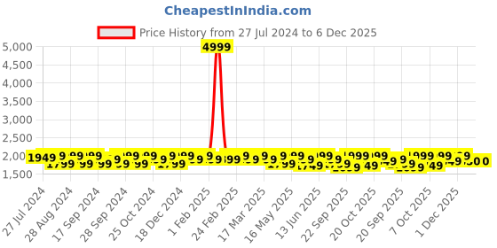 myntra.com DressBerry Spread Collar Longline Tailored Jacket dressberry Price History Graph from 27 Jul 2024 to 5 Dec 2025