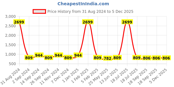 myntra.com DressBerry Spread Collar Tailored Jacket dressberry Price History Graph from 31 Aug 2024 to 5 Dec 2025