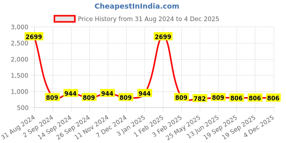myntra.com DressBerry Spread Collar Tailored Jacket dressberry Price History Graph from 31 Aug 2024 to 4 Dec 2025