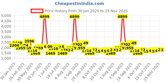 myntra.com DressBerry Spread Collar Tailored Jacket dressberry Price History Graph from 30 Jan 2025 to 25 Nov 2025