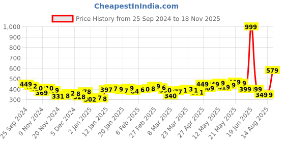 myntra.com DressBerry Spring Fling Floral Cinched Waist Top dressberry Price History Graph from 25 Sep 2024 to 18 Nov 2025