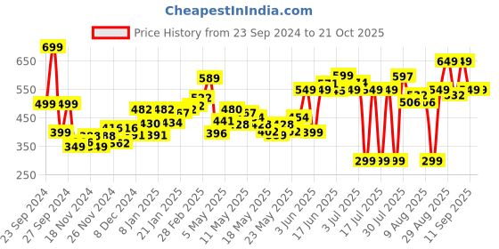 myntra.com DressBerry Spring Romantics Floral Print Tie-Up Neck Mini Sheath Dress dressberry Price History Graph from 23 Sep 2024 to 20 Oct 2025