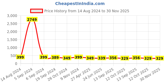 myntra.com DressBerry Square Drop Earrings dressberry Price History Graph from 14 Aug 2024 to 30 Nov 2025