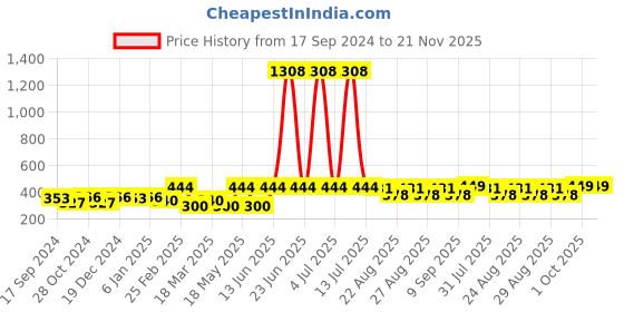 myntra.com DressBerry Square Drop Earrings dressberry Price History Graph from 17 Sep 2024 to 21 Nov 2025
