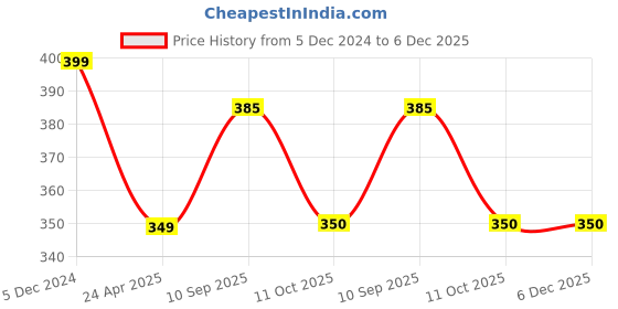 myntra.com DressBerry Square Drop Earrings dressberry Price History Graph from 5 Dec 2024 to 6 Dec 2025