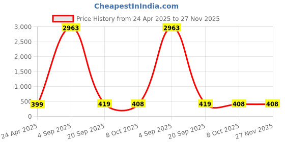 myntra.com DressBerry Square Drop Earrings dressberry Price History Graph from 24 Apr 2025 to 27 Nov 2025