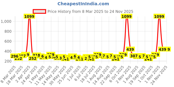 myntra.com DressBerry Square Drop Earrings dressberry Price History Graph from 8 Mar 2025 to 24 Nov 2025