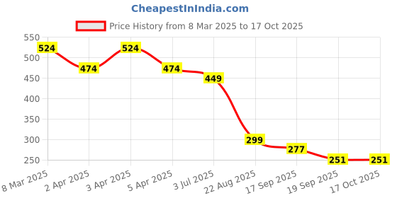 myntra.com DressBerry Square Drop Earrings dressberry Price History Graph from 8 Mar 2025 to 16 Oct 2025