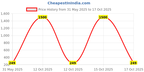 myntra.com DressBerry Square Drop Earrings dressberry Price History Graph from 31 May 2025 to 17 Oct 2025