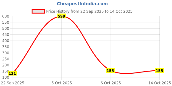 myntra.com DressBerry Square Drop Earrings dressberry Price History Graph from 22 Sep 2025 to 14 Oct 2025