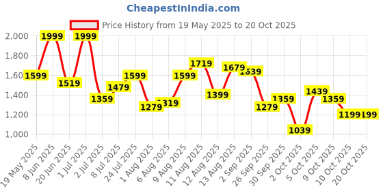 myntra.com DressBerry Square Neck Bodycon Midi Dress dressberry Price History Graph from 19 May 2025 to 20 Oct 2025