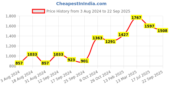 myntra.com DressBerry Square Neck Cotton Puff Sleeves A-Line Dress dressberry Price History Graph from 3 Aug 2024 to 22 Sep 2025