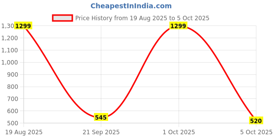 myntra.com DressBerry Square Neck Fit & Flare Dress dressberry Price History Graph from 19 Aug 2025 to 5 Oct 2025