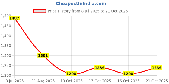 myntra.com DressBerry Square Neck Fit & Flare Dress dressberry Price History Graph from 8 Jul 2025 to 21 Oct 2025