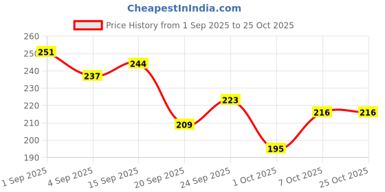 myntra.com DressBerry Square Neck Sleeveless Fitted Crop Top dressberry Price History Graph from 1 Sep 2025 to 24 Oct 2025