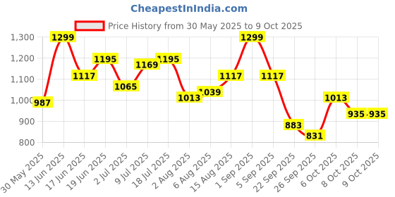 myntra.com DressBerry Square Neck Top & Printed Shrug With Printed Shorts Co-Ords dressberry Price History Graph from 30 May 2025 to 8 Oct 2025