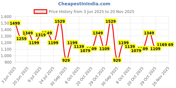 myntra.com DressBerry Square Neck Top with Skirt Co-Ords Set dressberry Price History Graph from 3 Jun 2025 to 20 Nov 2025