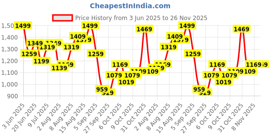 myntra.com DressBerry Square Neck Top with Skirt Co-Ords Set dressberry Price History Graph from 3 Jun 2025 to 25 Nov 2025