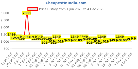 myntra.com DressBerry Square Neck Top with Skirt Co-Ords Set dressberry Price History Graph from 1 Jun 2025 to 3 Dec 2025