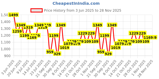 myntra.com DressBerry Square Neck Top with Skirt Co-Ords Set dressberry Price History Graph from 3 Jun 2025 to 28 Nov 2025