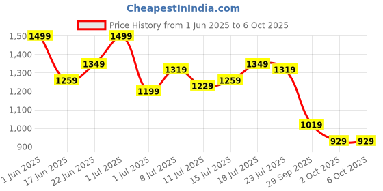 myntra.com DressBerry Square Neck Top with Skirt Co-Ords Set dressberry Price History Graph from 1 Jun 2025 to 2 Oct 2025