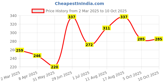 myntra.com DressBerry Square Pendant with Chain dressberry Price History Graph from 2 Mar 2025 to 9 Oct 2025