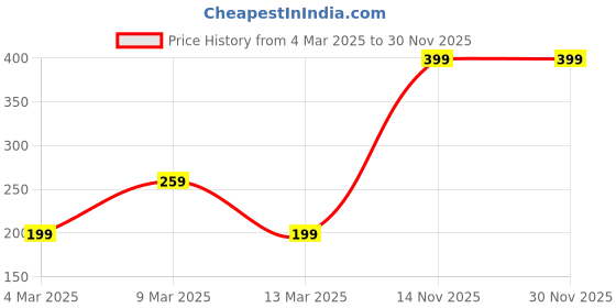 myntra.com DressBerry Square Pendent With Chain dressberry Price History Graph from 4 Mar 2025 to 30 Nov 2025