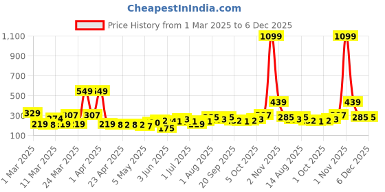 myntra.com DressBerry Square Shaped Beads & Stone Studded Drop Earrings dressberry Price History Graph from 1 Mar 2025 to 5 Dec 2025