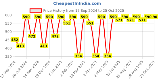 myntra.com DressBerry Square Shaped Gold Plated Drop Earrings dressberry Price History Graph from 17 Sep 2024 to 25 Oct 2025