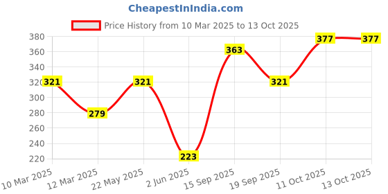 myntra.com DressBerry Square Shaped Pendants with Chain dressberry Price History Graph from 10 Mar 2025 to 12 Oct 2025
