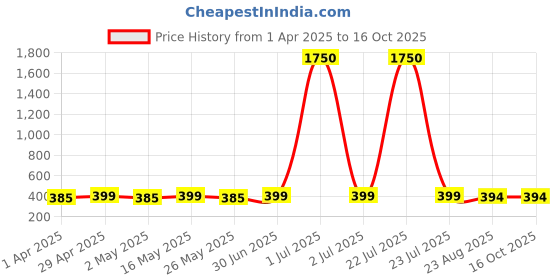 myntra.com DressBerry Square Studs Earrings dressberry Price History Graph from 1 Apr 2025 to 16 Oct 2025
