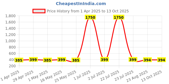 myntra.com DressBerry Square Studs Earrings dressberry Price History Graph from 1 Apr 2025 to 13 Oct 2025