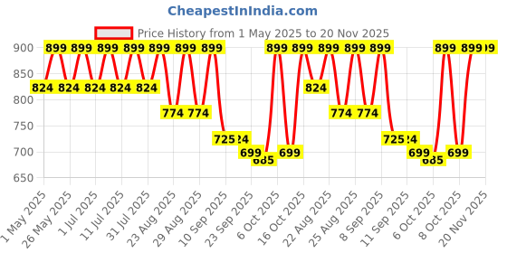 myntra.com DressBerry Square Toe Block Heeled Pumps with Bows dressberry Price History Graph from 1 May 2025 to 20 Nov 2025