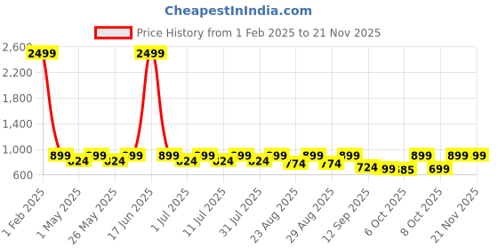 myntra.com DressBerry Square Toe Block Heeled Pumps with Bows dressberry Price History Graph from 1 Feb 2025 to 20 Nov 2025